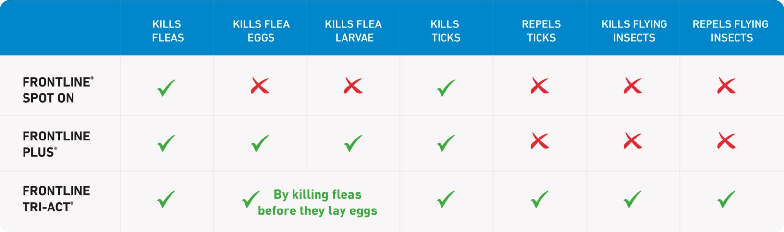 FRONTLINE SPOT ON Flea & Tick Treatment for Cat, Small (2-10kg), Medium Dog (10-20kg) and Large Dog (20-40kg) 1, 3, 6 Pipette Packs